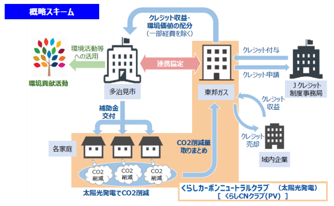 イラスト：くらしカーボンニュートラルクラブの仕組み