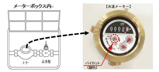 写真：メーターボックス内と水道メーター