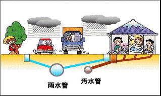 イラスト：分流式下水道の説明図