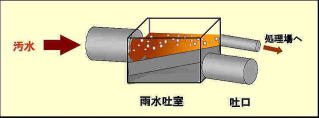 イラスト：晴天時の雨水吐室　説明図