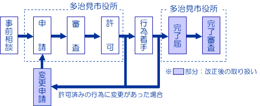 イラスト：許可申請の流れについて
