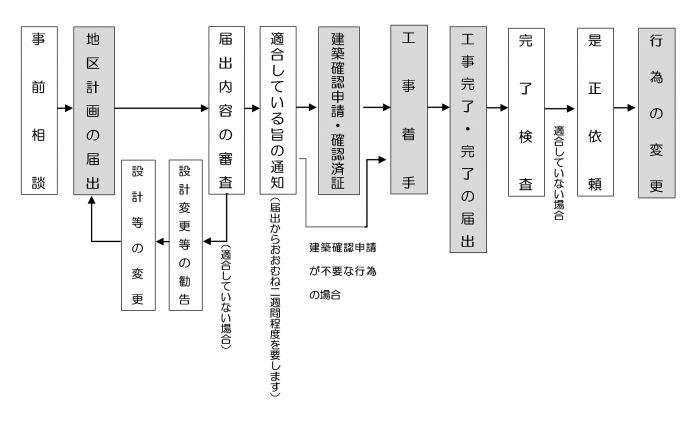 イラスト：届出フロー図