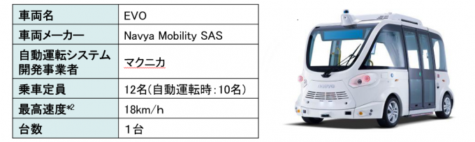 車両名：EVO、車両メーカー：Navya Mobility SAS、自動運転システム開発事業者：マクニカ、乗車定員：12名（自動運転時10名）、最高速度：時速18キロ、台数：1台