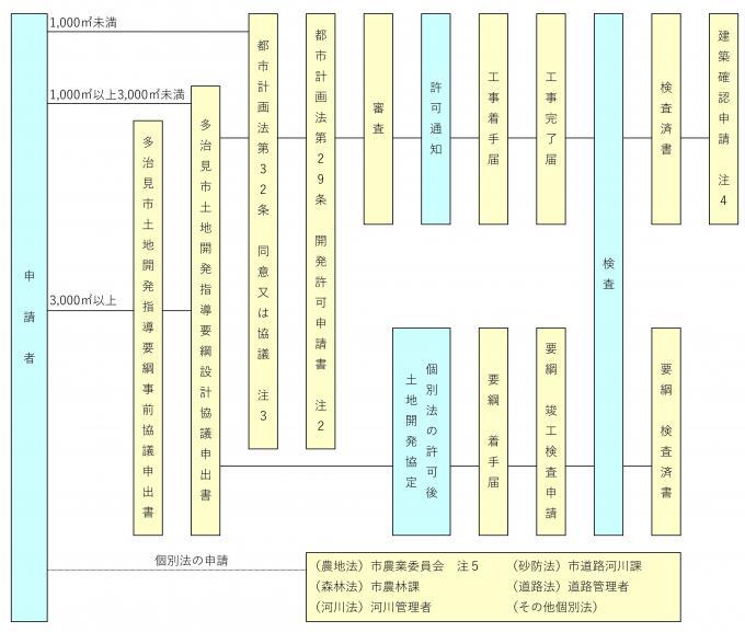 イラスト：開発事業手続きの流れ図