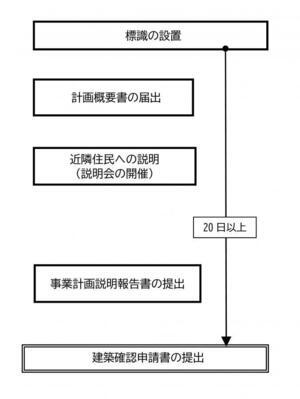 イラスト:手続きの流れの図