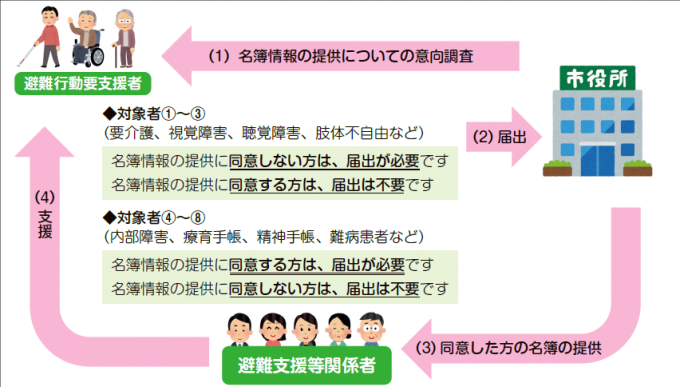 イラスト：要支援者名簿情報提供のしくみ