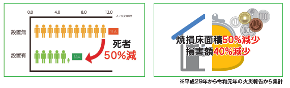 イラスト：住宅用火災警報器死者50パーセント減少、損害額40パーセント減少のグラフ