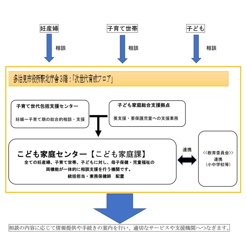 イラスト:こども家庭センターの仕組み