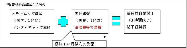 イラスト：e-ラーニングを用いた救急講習
