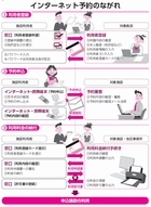写真：インターネット予約ながれ（フローチャート）