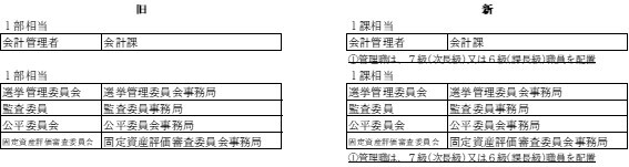 イラスト：組織体制　会計・監査