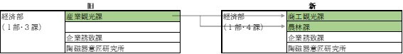 イラスト：組織体制　経済部