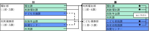 イラスト：組織体制　こども健康部・市民福祉部