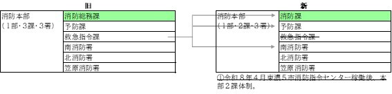 イラスト：組織体制　消防