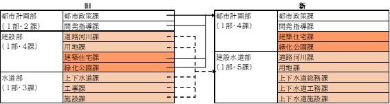 イラスト：組織体制　都市計画部・建設水道部