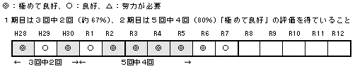 イラスト：1回目の適用では3回中2回、2回目の適用では5回中4回「極めて良好」の評価を得ている