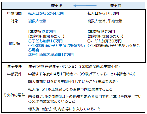 イラスト：多治見市移住支援補助金の一部改正について　変更後、変更前