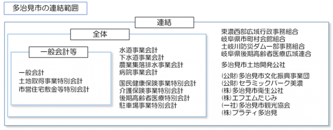 イラスト：令和4年多治見市の連結範囲