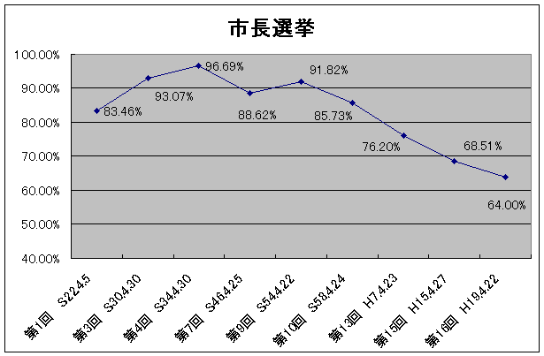 グラフ：多治見市長選挙投票率の推移