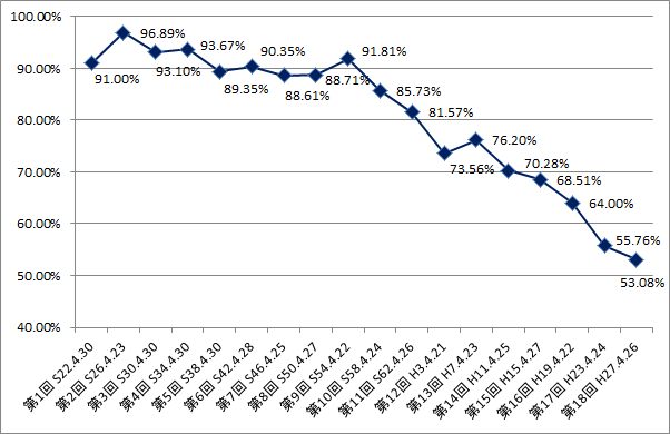 グラフ：多治見市議選投票率の推移