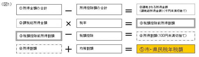 イラスト：住民税の計算の図 市・県民税年額計算式