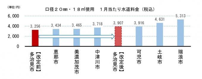 イラスト：水道料金グラフ（東濃・加茂地域）