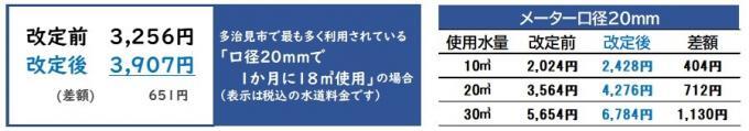 イラスト：使用水量別差額表　多治見市で最も多く利用されている「口径20ミリで1か月に18立方メートル使用」の場合の水道料金の比較（税込）　改定前：3,256円　改定後：3,907円　差額651円