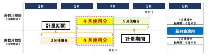 イラスト：新料金適用表