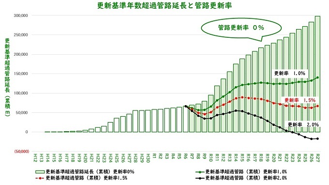 グラフ：更新基準年数超過管路延長と管路更新率