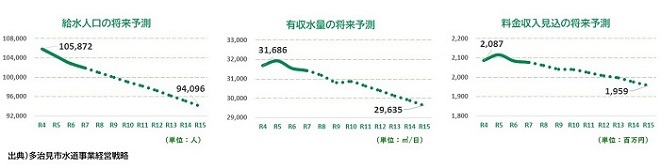 グラフ：給水人口、有収水量、料金収入見込みの将来予測
