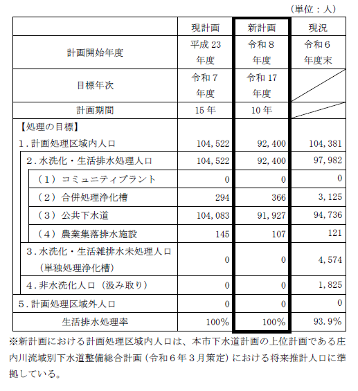 現計画との比較及び現況値
