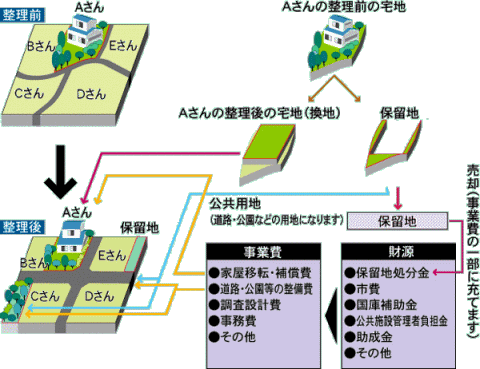 土地区画整理事業の仕組み